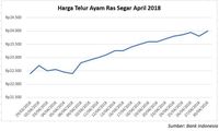 Ini Daftar Sembako yang Harganya Naik