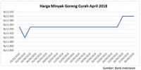 Ini Daftar Sembako yang Harganya Naik