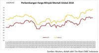 Harga Minyak Lesu Di Tengah Dinamika AS-Iran