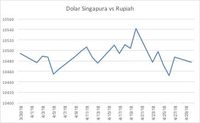 Rupiah Menguat, Bank Masih Jual Dolar Singapura Mahal