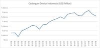 Efektifkah Penggunaan Cadangan Devisa untuk Topang Rupiah?