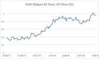 Yield Obligasi Negara Turun Jauhi 7%