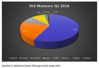 Deretan Malware Ganas yang Serang Indonesia 