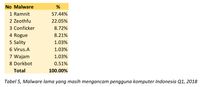 Deretan Malware Ganas yang Serang Indonesia 