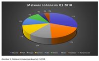Deretan Malware Ganas yang Serang Indonesia 