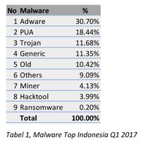 Deretan Malware Ganas yang Serang Indonesia 