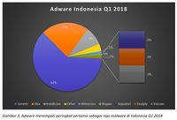 Deretan Malware Ganas yang Serang Indonesia 