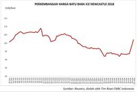 Harga Batu Bara Tembus US$100/Ton Lagi