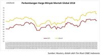 Masih Dibayangi Sanksi Iran, Harga Minyak Kembali Menguat