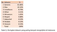 Deretan Malware Ganas yang Serang Indonesia 