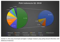 Deretan Malware Ganas yang Serang Indonesia 