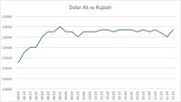 Dolar AS Dekati Rp 14.000, Rupiah Terlemah ke-4 di Asia