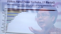 Sementara itu, jika Jokowi head to head dengan Prabowo Subianto, hasilnya, Jokowi tetap unggul. Jokowi memperoleh 60,6%, sedangkan Prabowo 29% dan TT/T 10,4%.