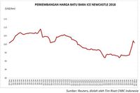 Harga Batu Bara Turun 1% Tapi Masih di Atas US$100/ton