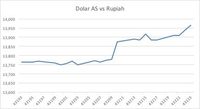 Dolar Nyaris Rp 14.000. Rupiah Melemah Terparah di Asia