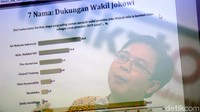 Sedangkan untuk simulasi 4 nama, Jokowi tetap unggul dengan perolehan suara 57,3%, disusul Prabowo 25,2%, Anies Baswedan 4,5%, dan Gatot 3,3%.