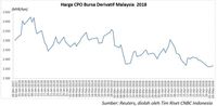 Harga CPO Mulai Pulih Setelah Koreksi Tiga Hari Beruntun