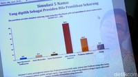 Elektabilitas petahana Joko Widodo (Jokowi) masih mengungguli sejumlah nama pada survei Pilpres 2019.