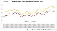 Produksi Minyak AS Cetak Rekor Lagi, Harga Minyak Tertekan