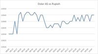 Di Kurs Acuan, Rupiah Menguat ke Rp 13.943/US$