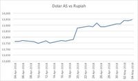 Keperkasaan Dolar AS Mulai Pudar