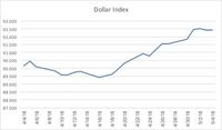 Keperkasaan Dolar AS Mulai Pudar