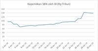 BI Aktif di Pasar Obligasi Negara, Yield Bergerak Turun