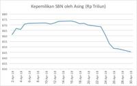BI Aktif di Pasar Obligasi Negara, Yield Bergerak Turun