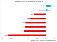 Di Asia, Koreksi IHSG Menjadi Yang Terparah