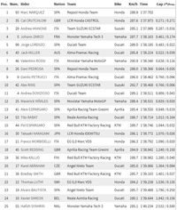 Marquez Tercepat di Sesi Ketiga, Rossi Ketujuh