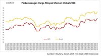 Naik 2,4% dalam Sepekan, Harga Minyak AS Cetak Rekor