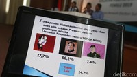 Survei  Indonesia Network Election survei (INES) menunjukkan elektabilitas Prabowo Subianto jauh mengungguli petahana Joko Widodo (Jokowi).