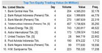 Rupiah Terombang Ambing Bikin IHSG Masuk Angin
