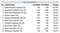 Rupiah Terombang Ambing Bikin IHSG Masuk Angin