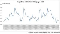Suku Bunga AS Hampir Pasti Naik, Harga Emas Melandai