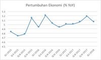 Mengapa Pertumbuhan Ekonomi RI Loyo di Kuartal I-2018?