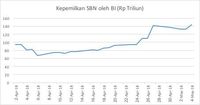 BI Masih Borong Obligasi Negara, Yield Bergerak Turun