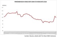 Naik 7% Pekan Lalu, Harga Batu Bara Stabil di atas US$100/ton