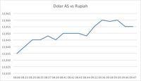 Dolar AS Sentuh Rp 13.956 di Kurs Acuan
