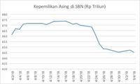 Yield Obligasi Negara 10 Tahun Tembus 7,1%