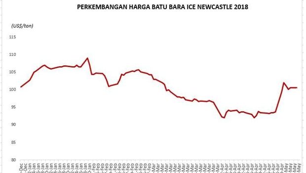 Harga Batu Bara Flat,Kuatnya Impor China Bisa Jadi Kabar Baik