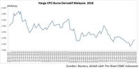 Harga Cpo Menguat 1 8 Kenaikan Terbesar Sejak Januari 2018