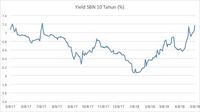 Yield Obligasi Negara 10 Tahun Tembus 7,1%