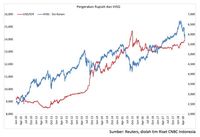 Dulu IHSG Bisa Naik Saat Rupiah Melemah, Sekarang Kok Tidak?