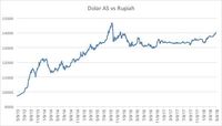 Di Kurs Acuan, Dolar AS Nyaris Sentuh Rp 14.100
