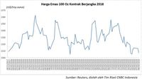 AS Beri Sanksi Pada Iran, Harga Emas Anjlok