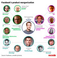 Hasil reorganisasi Facebook.