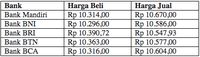 Harga Minyak Naik, Rupiah Jadi Lemah terhadap Dolar Australia