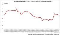 Harga Minyak dan Konsumsi China Dukung Harga Batu Bara