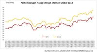 OPEC-AS Siap Tambal Kurangnya Pasokan, Harga Minyak Melandai